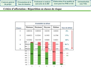 Classes
Probabilité de défaut
Taux du défautMinimum Maximum Moyenne Médiane
1
2
3
4
5
0.00124
0.08523
0.32262
0.61530
0.93138
0.08522
0.32261
0.61529
0.93137
0.99597
0.0338
0.1955
0.4668
0.8282
0.4059
0.0224
0.1740
0.4431
0.8293
0.4218
4%
17%
46%
86 %
96%
96%
83%
54%
14%
4%
4%
17%
46%
86%
96%
0%
10%
20%
30%
40%
50%
60%
70%
80%
90%
100%
1 2 3 4 5
1
0
Présentation de la
base de données
Traitement et analyse
univariée de la BD
Elaboration d’un modèle de
score pour les PME et GE
Automatisation
sous VBA
Contexte général
du projet
Critère d’affectation : Répartition en classes de risque
 