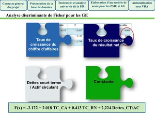 Variable Lambda F DDL1 DDL2 p-value
TC_CA 0,815 15,867 1 70 0,000
TC_RN 0,932 5,140 1 70 0,026
Dettes_CT/AC 0,856 11,798 1 70 0,001
Dettes court terme
/ Actif circulant
Taux de
croissance du
chiffre d’affaires
Constante
F(x) = -2.122 + 2.018 TC_CA + 0.413 TC_RN + 2,224 Dettes_CT/AC
Présentation de la
base de données
Traitement et analyse
univariée de la BD
Elaboration d’un modèle de
score pour les PME et GE
Automatisation
sous VBA
Contexte général
du projet
Analyse discriminante de Fisher pour les GE
Taux de croissance
du résultat net
 
