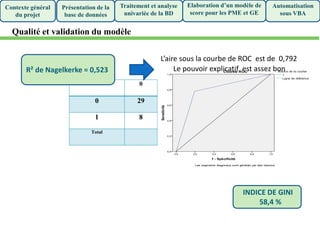 De/vers 0 1 % correct
0 29 7 80,6%
1 8 28 77,8%
Total 79,2%
INDICE DE GINI
58,4 %
Présentation de la
base de données
Traitement et analyse
univariée de la BD
Elaboration d’un modèle de
score pour les PME et GE
Automatisation
sous VBA
Contexte général
du projet
Qualité et validation du modèle
R² de Nagelkerke = 0,523 Le pouvoir explicatif est assez bon
L’aire sous la courbe de ROC est de 0,792
 