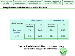 Méthode statistique
1er échantillon test 2ème échantillon test
Taux de bon
classement
AUC Taux de bon
classement
AUC
Régression
logistique
76% 0,768 73% 0,725
AFD 80% 0,805 82% 0,786
Présentation de la
base de données
Traitement et analyse
univariée de la BD
Elaboration d’un modèle de
score pour les PME et GE
Automatisation
sous VBA
Contexte général
du projet
Validation du modèle sur les deux échantillons testComparaison des méthodes
L’analyse discriminante de Fisher est retenue pour la
classification des grandes entreprises
 