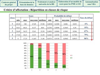 classe
Score Probabilité de défaut
Taux du défaut
min max moyenne médiane min max moyenne médiane
1 49,28 100 67,09 67,08 0,0030 0,2200 0,086 0,052 6%
2 36,81 48,41 41,57 40,8 0,2201 0,4690 0,3665 0,38 19%
3 26,49 36,52 32,41 32,58 0,4691 0,6860 0,5681 0,566 67%
4 17,92 26,21 22,53 22,99 0,6861 0,8330 0,7629 0,7585 79%
5 0 17,35 11,647 11,46 0,8331 0,9150 0,8942 0,8915 86%
94%
81%
33%
21%
14%
6%
19%
67%
79%
86%
0%
10%
20%
30%
40%
50%
60%
70%
80%
90%
100%
1 2 3 4 5
1
0
Présentation de la
base de données
Traitement et analyse
univariée de la BD
Elaboration d’un modèle de
score pour les PME et GE
Automatisation
sous VBA
Contexte général
du projet
Critère d’affectation : Répartition en classes de risque
 