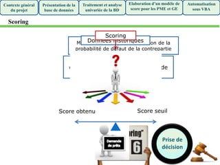 Méthode statistique d’estimation de la
probabilité de défaut de la contrepartie
Données historiques
& QuantifierEffets des caractéristiques des
emprunteurs sur leur probabilité de
défaut
Isoler
Scoring
Score obtenu Score seuil
Prise de
décision
Présentation de la
base de données
Traitement et analyse
univariée de la BD
Elaboration d’un modèle de
score pour les PME et GE
Automatisation
sous VBA
Contexte général
du projet
Scoring
 