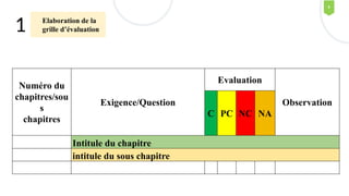 Numéro du
chapitres/sou
s
chapitres
Exigence/Question
Evaluation
Observation
C PC NC NA
Intitule du chapitre
intitule du sous chapitre
Elaboration de la
grille d’évaluation
1
6
 