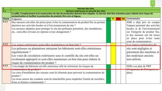 4 Normes des sites
4.1 Normes extérieures et sécurité des sites
La taille, l'emplacement et la construction du site de production doivent être adaptés. Ce dernier doit être entretenu pour réduire tout risque de
contamination et faciliter la production de produits finis sûrs et légaux.
Clause Exigences C PC NC NA Commentaire
4.1.1 Des mesures ont-elles été prises pour éviter la contamination du produit fini en portant
attention aux activités locales et à l'environnement du site ?
Les mesures adoptées pour protéger le site des polluants potentiels, des inondations,
etc., sont-elles révisées en réponse à tout changement ?
HSB a déjà pris en compte
l'impact potentiel des activités
locales et de l'environnement
sur l'intégrité du produit fini,
et des mesures ont été mises
en place pour éviter toute
sorte de contamination.
4.1.2 Les zones extérieures sont-elles maintenues en bon état ?
Les pelouses ou plantations entourant les bâtiments sont-elles entretenues
régulièrement ?
Les voies de circulation extérieures sous le contrôle du site ont-elles un
revêtement approprié et sont-elles maintenues en bon état pour réduire le
risque de contamination du produit ?
Les zones extérieures du
site sont négligées et
présentent des machines et
des matériaux anciens
non-utilisés.
4.1.3 L'enveloppe du bâtiment est-elle entretenue afin de minimiser les risques de
contamination du produit ?
Les sites d'installation des oiseaux sont-ils éliminés pour prévenir la contamination du
produit ?
Les trous autour des conduits sont-ils étanchéifiés pour empêcher l'entrée de nuisibles,
d'eau et d'autres contaminants ?
HSB a un plan de PRP
(Programme de Prérequis) en
place.
7
 