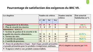 Les chapitres Nombre de critères Nombre total de
critères
État actuel de
Satisfaction en %
C PC NC NA
1 - Engagement de la direction. 14 0 0 0 14 100 %
2 - Plan de sécurité des denrées
alimentaires – HACCP.
5 0 17 0 22 22 ,73 %
3 - Système de gestion de la sécurité et de
la qualité des denrées alimentaires. 32 0 5 8 45 83,78 %
4 - Normes des sites. 70 15 24 16 125 71,1 %
5 - Contrôle des produits. 25 1 0 15 41 98,07 %
6 - Contrôle du processus. 10 0 4 3 17 71,42 %
7 – Personnel. 14 2 1 4 21 88,24 %
8 - Zones de production à risque – haut risque, grande précaution
et grande précaution pour les produits à température ambiante.
9 - Exigences relatives aux produits commercialisés.
0% Ce chapitre ne concerne pas HSB.
Pourcentage de satisfaction des exigences du BRC V9.
8
 