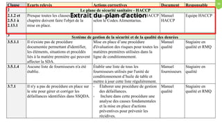 Clause Ecarts relevés Actions correctives Document Responsable
2
2.1.2 et
2.5.1 à
2.13.1
Presque toutes les clauses de ce
chapitre doivent faire l'objet de la
mise en place.
La mise en place d'un système HACCP
selon le Codex Alimentarius.
Manuel
HACCP
Equipe HACCP
3
3.5.1.1 Il n'existe pas de procédure
documentée permettant d'identifier,
les éléments, situations et procédés
liés à la matière première qui peuvent
affecter la SDA.
Mise en place d’une procédure
d'évaluation des risques pour toutes les
matières premières utilisées dans la
ligne de conditionnement.
Manuel
qualité
Stagiaire en
qualité et RMQ
3.5.1.4 Aucune liste de fournisseurs n'a été
établie.
Établir une liste de tous les
fournisseurs utilisés par l'unité de
conditionnement d’huile de table et
mettre à jour cette liste régulièrement.
Manuel
fournisseurs
Stagiaire en
qualité
3.7.1 Il n'y a pas de procédure en place sur
le site pour gérer et corriger les
défaillances identifiées dans SSQDA.
- Élaborer une procédure de gestion
des défaillances.
- Inclure dans cette procédure une
analyse des causes fondamentales
et la mise en place d'actions
préventives pour prévenir les
récidives.
Manuel
qualité
Stagiaire en
qualité et RMQ
Le plane de sécurité sanitaire - HACCP
Système de gestion de la sécurité et de la qualité des denrées
Extrait du plan d’action
10
 