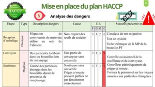 MiseenplaceduplanHACCP
Analyse des dangers
Etape Type Description dangers Cause E R Mesures préventives
F D G C
Réception
d’emballage
Chimique
Migration de
constituants du matériau
utilisé au sein de
l’aliment.
Non-respect des
seuils de toxicité
1 3 2 6 L’analyse de test migration
Test de toxicité
Fiche technique de la MP de la
bouteille PT
Convoyeur Des particules tombent
dans les bouteilles lors
du convoyage
Une partie de
convoyeur sans
couvercle.
1 3 3 9
Soutireuse Tombé des particules
étranges dans les
bouteilles durant le
processus de
remplissage.
Soutireuse sans
couvercle
Pièges à insecte
peuvent parfois ne
pas fonctionner
correctement.
1 3 3 9
Contrôle occasionnel de la
souffleuse et de convoyeur.
Contrôlées périodiquement de
pièges à insecte .
Formez le personnel sur les risques
associés aux particules étrangères.
Physique
16
 
