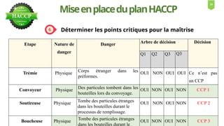 Déterminer les points critiques pour la maîtrise
MiseenplaceduplanHACCP
Etape Nature de
danger
Danger Arbre de décision Décision
Q1 Q2 Q3 Q3
Trémie Physique Corps étranger dans les
préformes.
OUI NON OUI OUI Ce n’est pas
un CCP
Convoyeur Physique Des particules tombent dans les
bouteilles lors du convoyage.
OUI NON OUI NON CCP 1
Soutireuse Physique Tombe des particules étranges
dans les bouteilles durant le
processus de remplissage.
OUI NON OUI NON CCP 2
Boucheuse Physique Tombe des particules étranges
dans les bouteilles durant le
OUI NON OUI NON CCP 3
18
 
