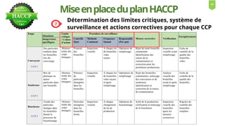 MiseenplaceduplanHACCP
Etape Limite
critique
/ Critère
d’action
Procédure de surveillance
Mesure corrective Vérification
Contrôle
Quoi
Méthode
Comment
Fréquence
Quand
Responsable
(Par qui)
Convoyeur
CCP 1
Des particules
tombent dans
les bouteilles
lors du
convoyage.
Absence
totale des
corps
étrangers
Propreté
des
bouteilles
Inspection
visuelle
À chaque lot
de bouteilles
vides
reçues.
Opérateur de
remplissage
Rejet de toute bouteille
contaminée.
Identification des
causes de la
contamination et
correction pour les
prochaines productions,
Inspection
visuelle avant
remplissage.
Fiche de
contrôle de la
qualité des
bouteilles
vides.
Soutireuse
CCP 2
Bris de
plastique ou
autres
particules dans
une bouteille.
Absence
totale des
corps
étrangers
Présence
de
particules
étrangères
dans les
bouteilles
Inspection
visuelle
À chaque lot
de bouteilles
vides reçues
et après
remplissage.
Opérateurs de
remplissage
Rejet des bouteilles
contaminées, nettoyage
des convoyeurs et de
soutireuse,
identification et
correction de la source
de contamination.
Analyse
visuelle des
bouteilles
avant et après
remplissage.
Fiche de
contrôle de la
qualité des
bouteilles.
Boucheuse
CCP 3
Tombe des
particules
étranges dans
les bouteilles
durant le
processus de
bouchonnage.
Absence
totale des
corps
étrangers
Particules
étrangères
dans les
bouteilles
ferme
Inspection
visuelle
À chaque
changement
de lot de
production.
Opérateur de
bouchonnage
Arrêt de la production,
vérification et nettoyage
de la boucheuse.
Inspection
visuelle des
bouteilles
après les
mesures
correctives.
Registre de
contrôle des
bouteilles
remplies.
Enregistrement
Situations
dangereuses
spécifiques
Détermination des limites critiques, système de
surveillance et actions correctives pour chaque CCP
19
 