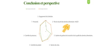 Conclusionetperspective
l
1-Engagementdeladirection.
2-Plandesécuritédesdenrées alimentaires HACCP.
3-Systèmedegestiondelasécuritéetdelaqualitédes denrées alimentaires.
4-Normes des sites.
5-Contrôledes produit.
6-Contrôleduprocessus.
7-Personnel.
0%
50%
100%
Pourcentage de satisfactioninitiale Pourcentage de satisfactionfinal
24
 