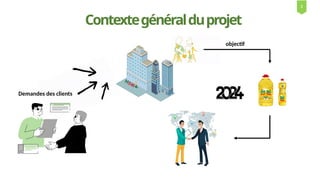 Contextegénéralduprojet
Demandes des clients
objectif
2
 