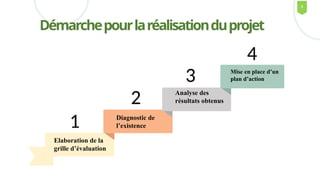 Elaboration de la
grille d’évaluation
Diagnostic de
l’existence
Analyse des
résultats obtenus
Mise en place d’un
plan d’action
Démarchepourlaréalisationduprojet
1
3
2
4
5
 