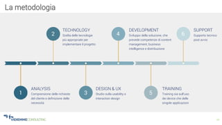 10
La metodologia
ANALYSIS
Comprensione delle richieste
del cliente e definizione delle
necessità
TECHNOLOGY
Scelta delle tecnologie
più appropriate per
implementare il progetto
DESIGN & UX
Studio sulla usability e
interaction design
DEVELOPMENT
Sviluppo della soluzione, che
prevede competenze di content
management, business
intelligence e distribuzione
TRAINING
Training sia sull’uso
dei device che delle
singole applicazioni
SUPPORT
Supporto tecnico
post avvio
 