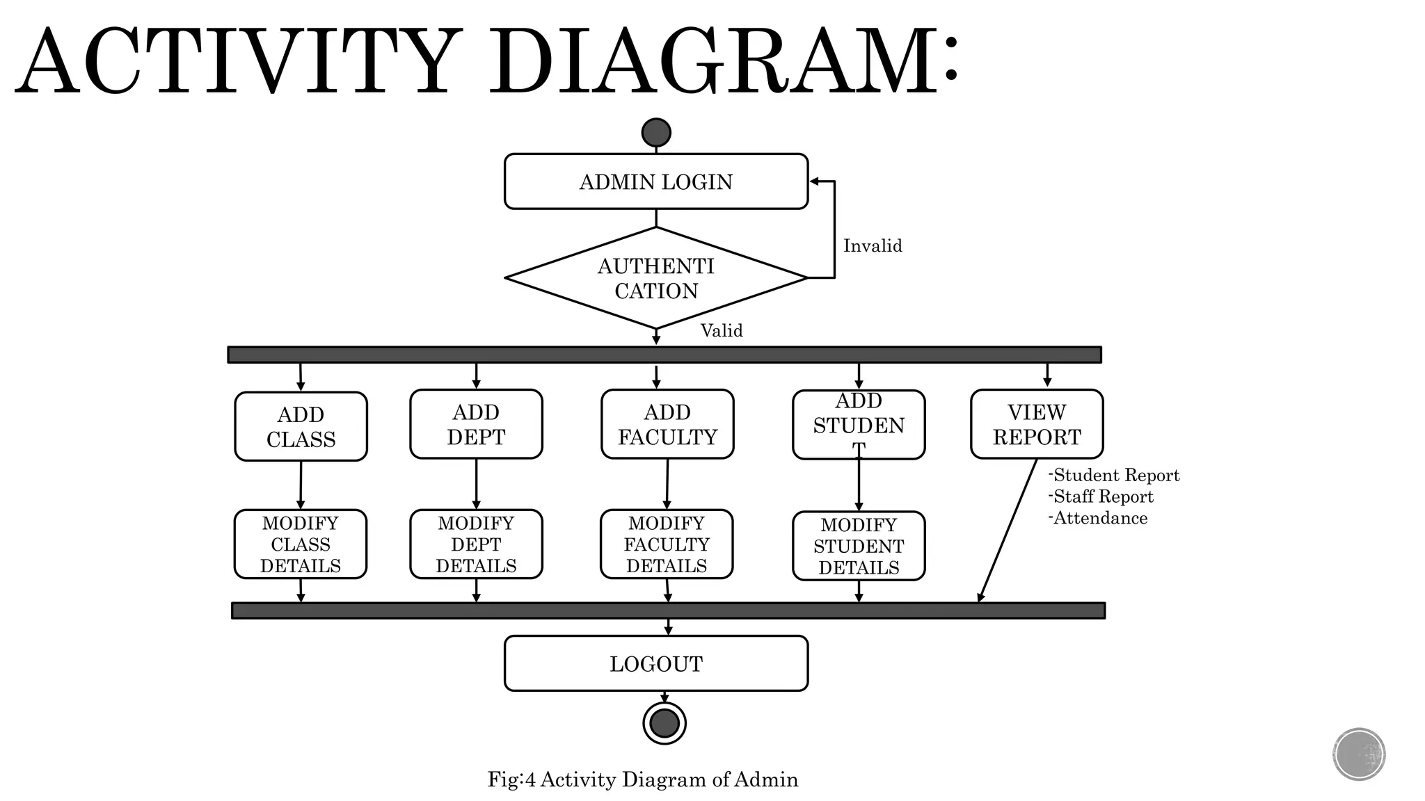 ACTIVITY DIAGRAM:
ADMIN LOGIN
AUTHENTI
CATION
ADD
CLASS
ADD
DEPT
ADD
FACULTY
MODIFY
DEPT
DETAILS
ADD
STUDEN
T
VIEW
REPORT
MODIFY
FACULTY
DETAILS
MODIFY
CLASS
DETAILS
MODIFY
STUDENT
DETAILS
LOGOUT
-Student Report
-Staff Report
-Attendance
Valid
Invalid
Fig:4 Activity Diagram of Admin
 