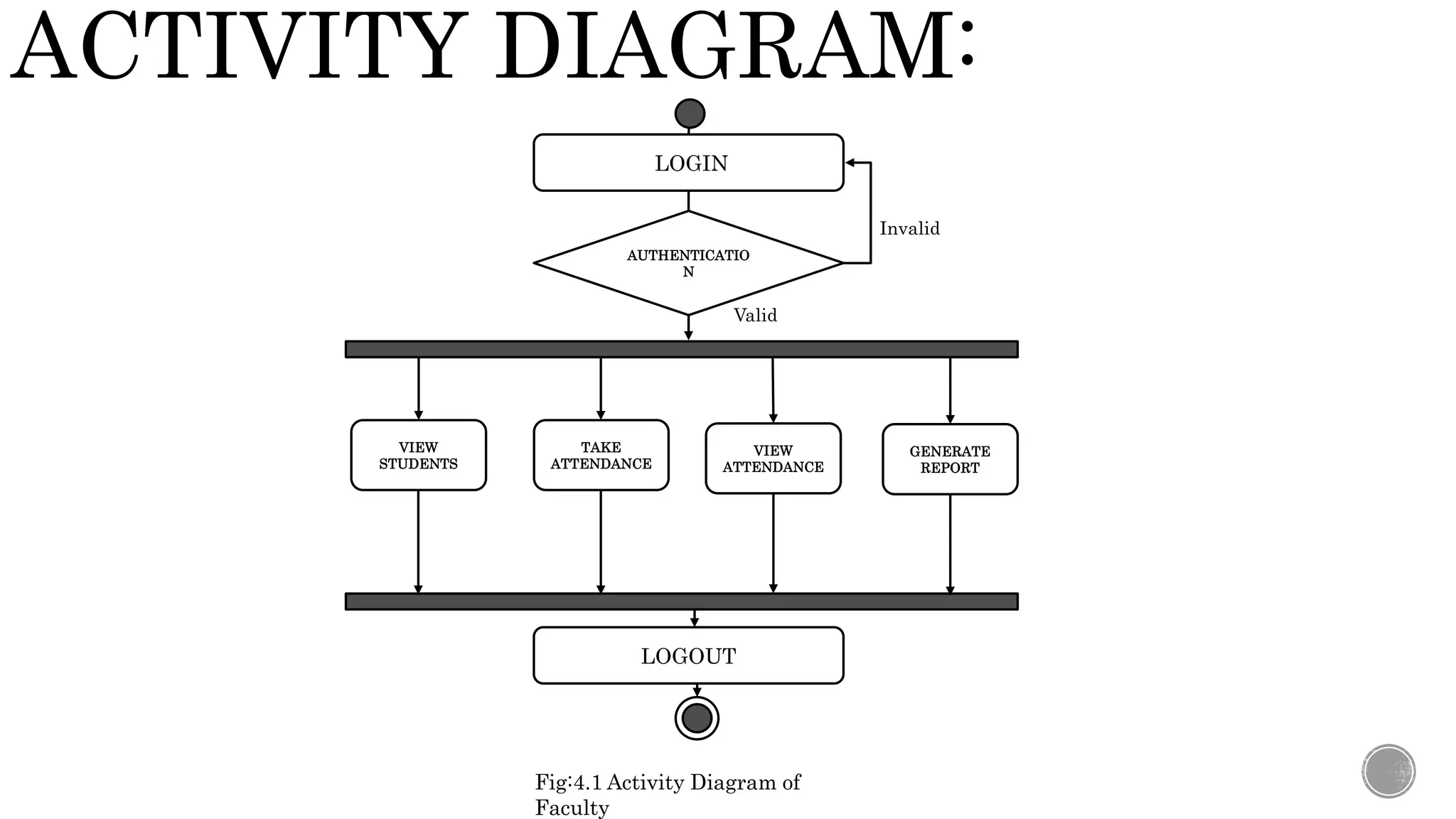 ACTIVITY DIAGRAM:
LOGIN
AUTHENTICATIO
N
TAKE
ATTENDANCE
VIEW
ATTENDANCE
GENERATE
REPORT
LOGOUT
Valid
Invalid
Fig:4.1 Activity Diagram of
Faculty
VIEW
STUDENTS
 
