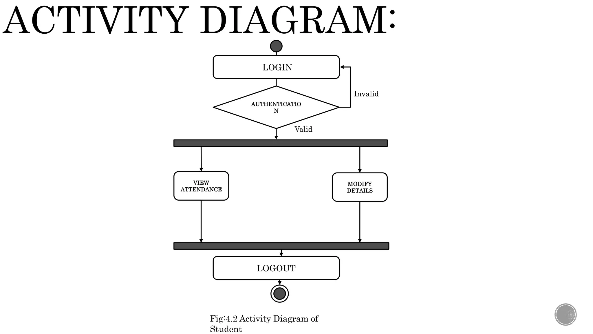 ACTIVITY DIAGRAM:
LOGIN
AUTHENTICATIO
N
VIEW
ATTENDANCE
MODIFY
DETAILS
LOGOUT
Valid
Invalid
Fig:4.2 Activity Diagram of
Student
 