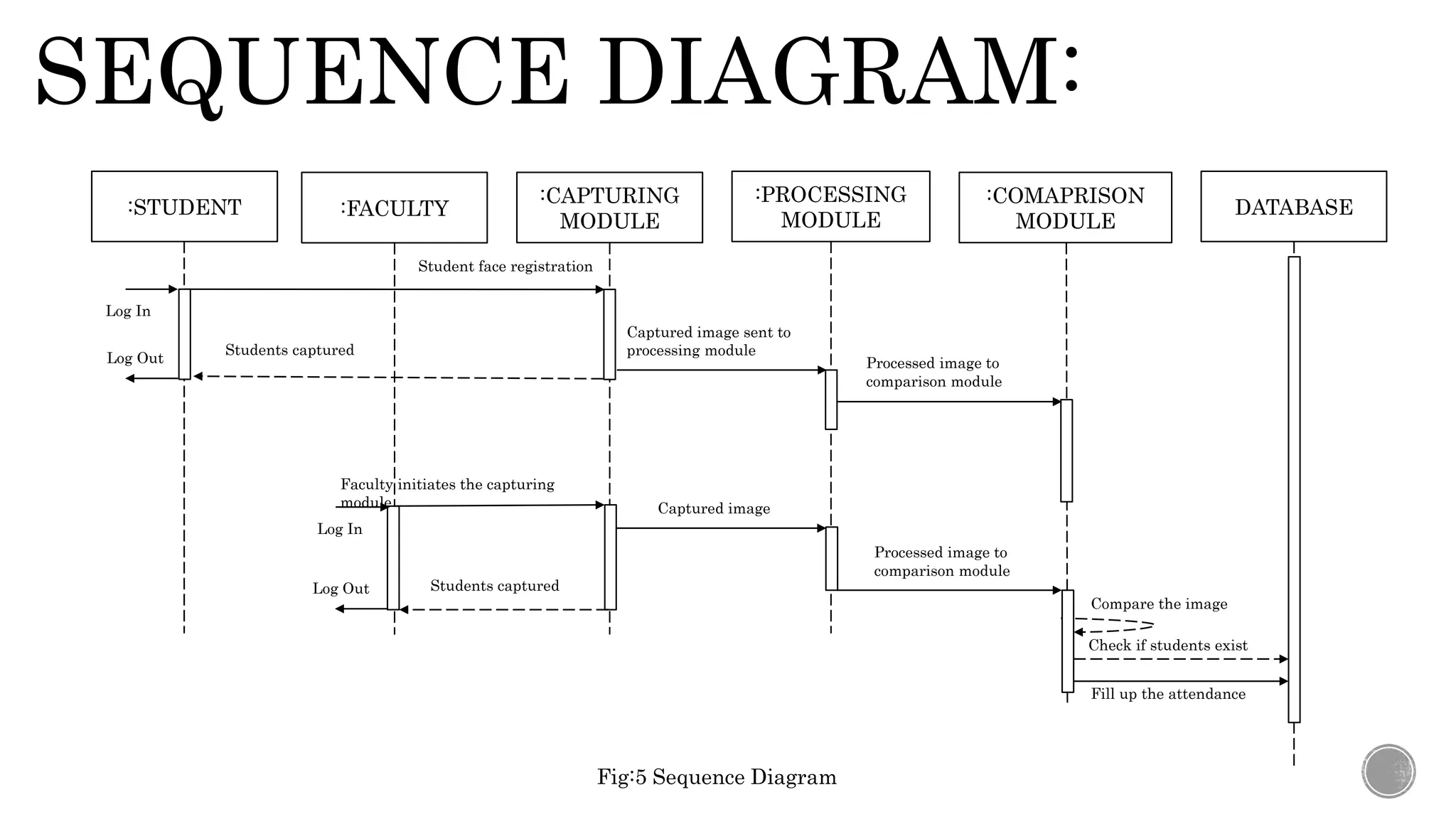 SEQUENCE DIAGRAM:
:FACULTY
:CAPTURING
MODULE
:PROCESSING
MODULE
:COMAPRISON
MODULE
DATABASE
Student face registration
Faculty initiates the capturing
module
Students captured
Captured image sent to
processing module
Processed image to
comparison module
Processed image to
comparison module
Captured image
Check if students exist
Fill up the attendance
Compare the image
Fig:5 Sequence Diagram
Log In
Log Out
:STUDENT
Students captured
Log In
Log Out
 