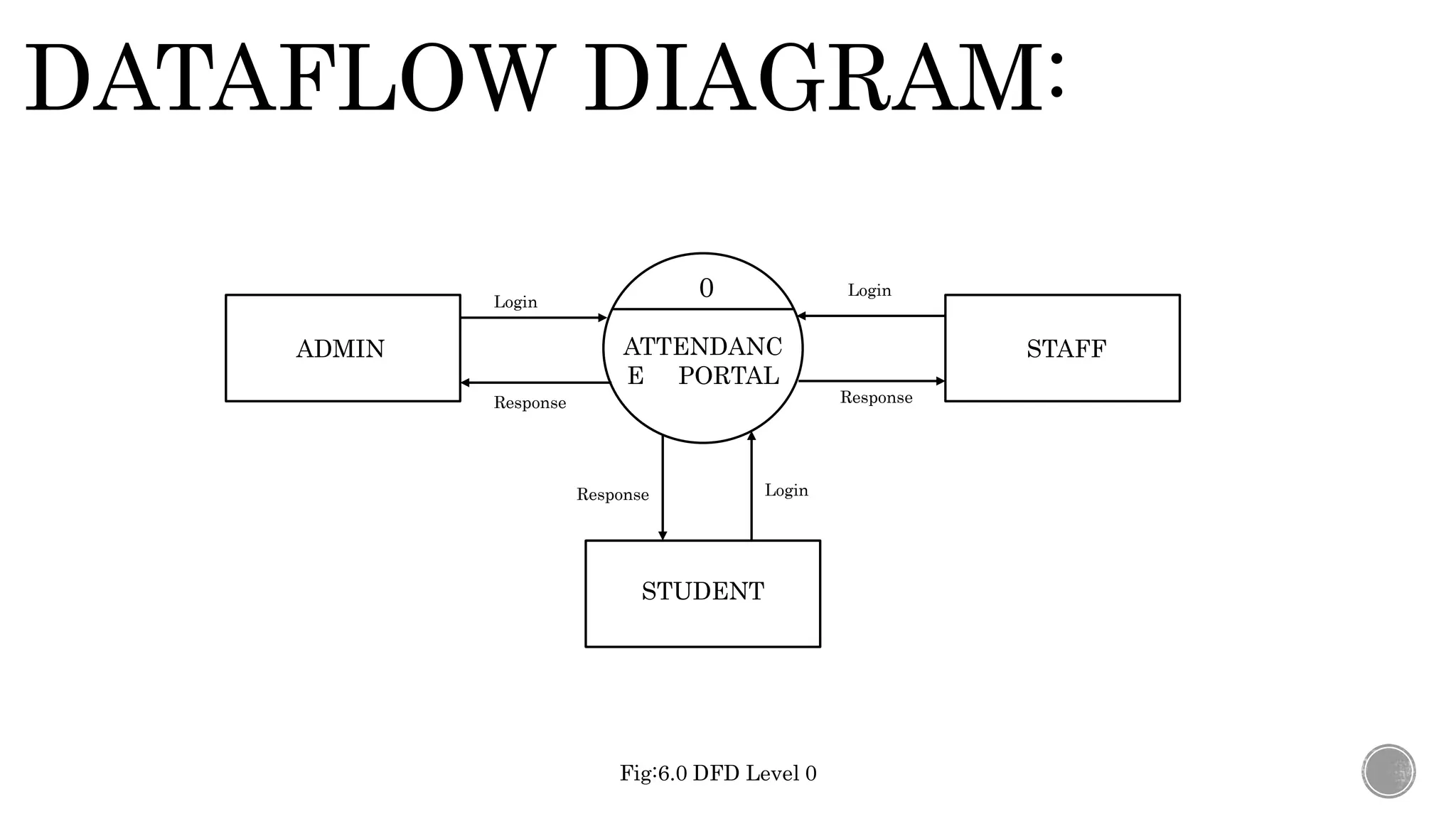 DATAFLOW DIAGRAM:
ATTENDANC
E PORTAL
ADMIN
STUDENT
STAFF
Login
Login
Login
Response Response
Response
0
Fig:6.0 DFD Level 0
 
