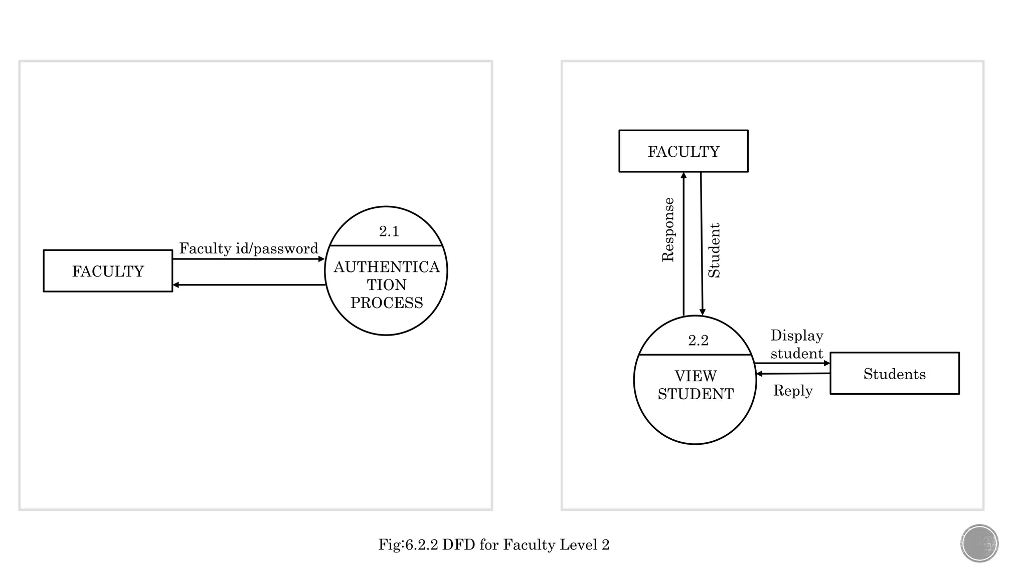 FACULTY AUTHENTICA
TION
PROCESS
2.1
Faculty id/password
FACULTY
VIEW
STUDENT
2.2
Student
Students
Display
student
Reply
Response
Fig:6.2.2 DFD for Faculty Level 2
 