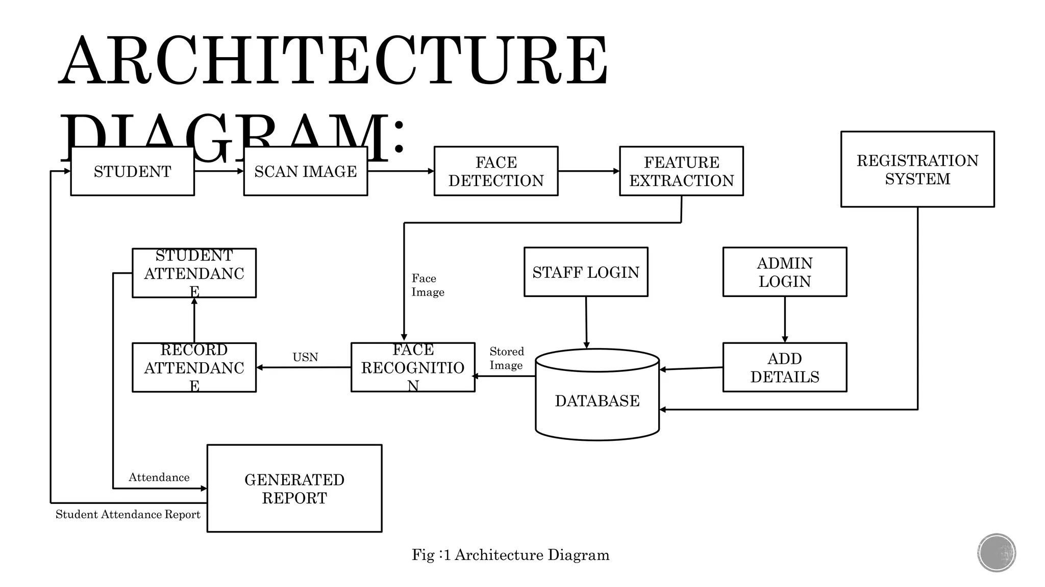 ARCHITECTURE
DIAGRAM:
STUDENT SCAN IMAGE
FACE
DETECTION
FEATURE
EXTRACTION
REGISTRATION
SYSTEM
STUDENT
ATTENDANC
E
RECORD
ATTENDANC
E
FACE
RECOGNITIO
N
ADD
DETAILS
STAFF LOGIN
ADMIN
LOGIN
GENERATED
REPORT
DATABASE
Student Attendance Report
Attendance
USN Stored
Image
Face
Image
Fig :1 Architecture Diagram
 