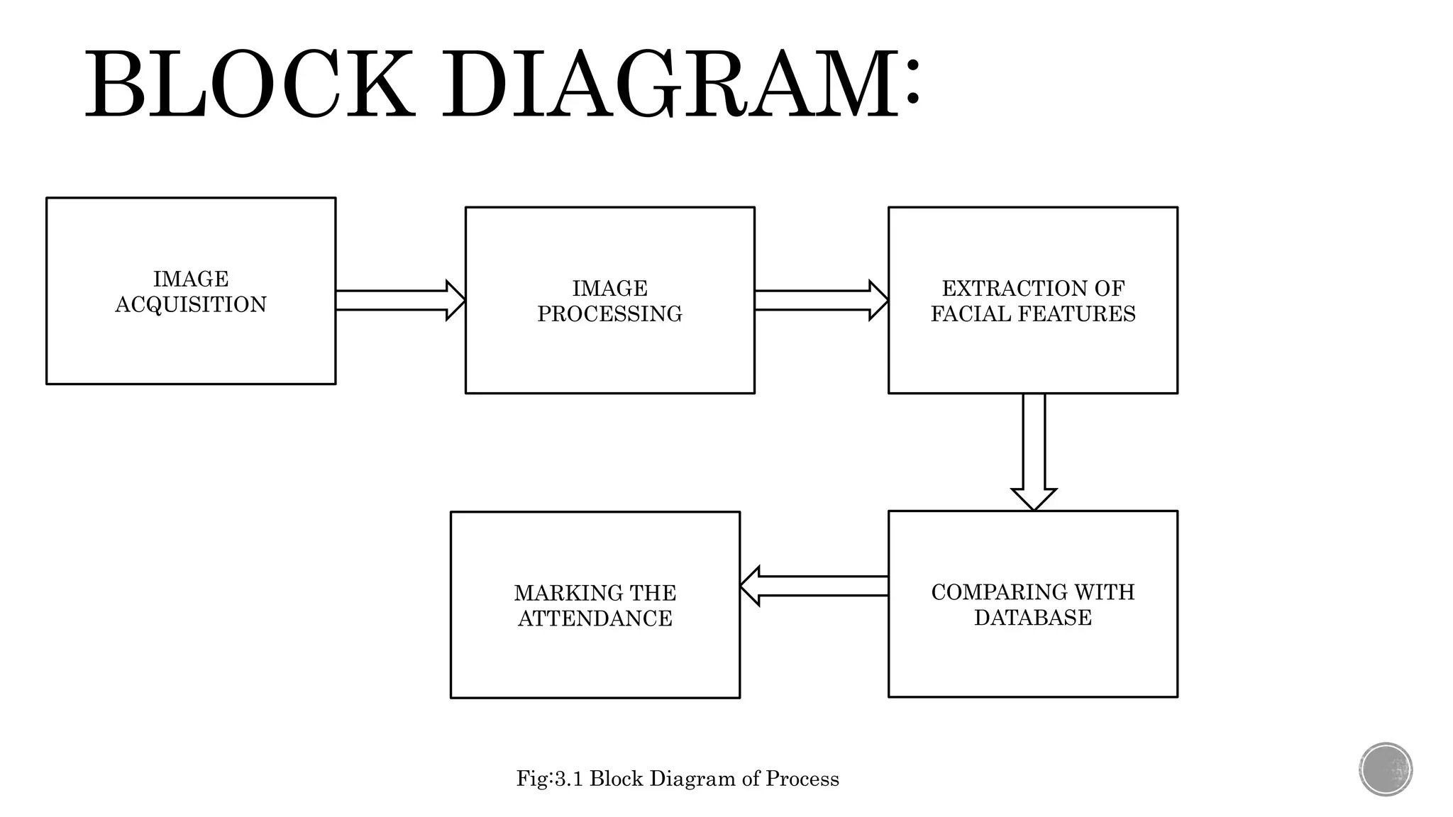 BLOCK DIAGRAM:
IMAGE
ACQUISITION
IMAGE
PROCESSING
EXTRACTION OF
FACIAL FEATURES
COMPARING WITH
DATABASE
MARKING THE
ATTENDANCE
Fig:3.1 Block Diagram of Process
 