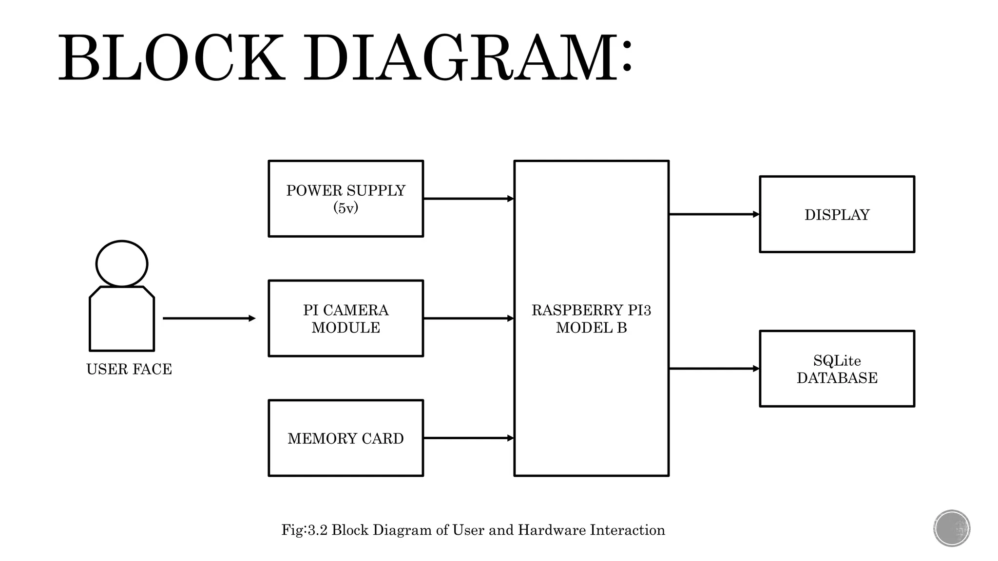 BLOCK DIAGRAM:
POWER SUPPLY
(5v)
PI CAMERA
MODULE
DISPLAY
MEMORY CARD
RASPBERRY PI3
MODEL B
SQLite
DATABASE
USER FACE
Fig:3.2 Block Diagram of User and Hardware Interaction
 