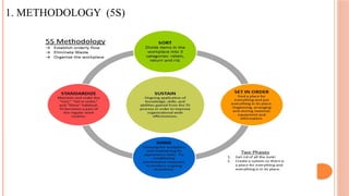 1. METHODOLOGY (5S)
 