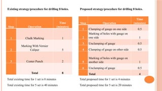 Existing strategy/procedure for drilling 8 holes. Proposed strategy/procedure for drilling 8 holes.
Step Operation
Time
(minutes)
1 Chalk Marking 1
2
Marking With Vernier
Caliper 5
3 Center Punch 2
Total 8
Step Operation
Time
(minutes)
1 Clamping of gauge on one side 0.5
2
Marking of holes with gauge on
one side 1
3 Unclamping of gauge 0.5
4 Clamping of gauge on other side 0.5
5
Marking of holes with gauge on
another side 1
6 Unclamping of gauge 0.5
Total 4
Total proposed time for 1 set is 4 minutes
Total proposed time for 5 set is 20 minutes
Total existing time for 1 set is 8 minutes
Total existing time for 5 set is 40 minutes
 