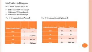 Set of Angles with Dimensions.
In 15 Set the required pieces are:
o 60 Pieces of 1200 mm Length.
o 90 Pieces of 720 mm Length.
o 90 Pieces of 448 mm Length.
For 15 Sets calculations (Normal) For 15 Sets calculations (Optimized)
Angles Length (mm) Quantity Wastage
1200 12 No
720 12 4320 mm
448 7 448 mm
Total 31 4768 mm
Angles Length (mm) Quantity Wastage
1200 12 No
720 10 No
448 8 2688 mm
Total 30 2688 mm
 