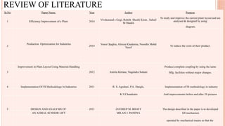 REVIEW OF LITERATURE
Sr.No Paper Name Year Author Purpose
1 Efficiency Improvement of a Plant 2014
Vivekanand s Gogi, Rohith Shashi Kiran , Suhail
M Shaikh
To study and improve the current plant layout and are
analysed & designed by using
diagram.
2
Production Optimization for Industries
2014
Yosra Ojaghia, Alireza Khademia, Noordin Mohd
Yusof
To reduce the costs of their product.
3
Improvement in Plant Layout Using Material Handling
2012 Amrita Kirtane, Nagendra Sohani
Produce complete coupling by using the same
Mfg. facilities without major changes.
4 Implementation Of 5S Methodology In Industries 2011 R. S. Agrahari, P.A. Dangle, Implementation of 5S methodology in industry
K.V.Chandratre And improvements before and after 5S pictures
5 DESIGN AND ANALYSIS OF 2011 JAYDEEP M. BHATT The design described in the paper is to developed
AN AERIAL SCISSOR LIFT MILAN J. PANDYA lift mechanism
operated by mechanical means so that the
 