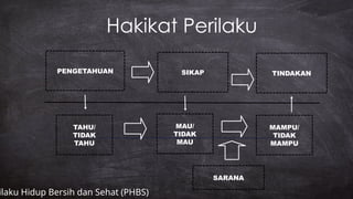 Hakikat Perilaku
TINDAKAN
SIKAP
SARANA
TAHU/
TIDAK
TAHU
MAU/
TIDAK
MAU
MAMPU/
TIDAK
MAMPU
PENGETAHUAN
ilaku Hidup Bersih dan Sehat (PHBS)
 