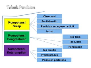 Kompetensi
Sikap
Kompetensi
Pengetahuan
Kompetensi
Keterampilan
Observasi
Penilaian diri
Penilaian antarpeserta didik
Jurnal
Tes Tulis
Tes Lisan
Penugasan
Tes praktik
Projek/produk
Penilaian portofolio
 