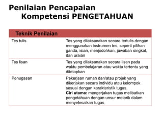 Penilaian Pencapaian
Kompetensi PENGETAHUAN
Teknik Penilaian
Tes tulis Tes yang dilaksanakan secara tertulis dengan
menggunakan instrumen tes, seperti pilihan
ganda, isian, menjodohkan, jawaban singkat,
dan uraian
Tes lisan Tes yang dilaksanakan secara lisan pada
waktu pembelajaran atau waktu tertentu yang
ditetapkan
Penugasan Pekerjaan rumah dan/atau projek yang
dikerjakan secara individu atau kelompok
sesuai dengan karakteristik tugas.
Ciri utama: mengerjakan tugas melibatkan
pengetahuan dengan unsur motorik dalam
menyelesaikan tugas
 