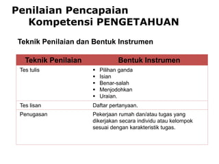 Penilaian Pencapaian
Kompetensi PENGETAHUAN
Teknik Penilaian dan Bentuk Instrumen
Teknik Penilaian Bentuk Instrumen
Tes tulis  Pilihan ganda
 Isian
 Benar-salah
 Menjodohkan
 Uraian.
Tes lisan Daftar pertanyaan.
Penugasan Pekerjaan rumah dan/atau tugas yang
dikerjakan secara individu atau kelompok
sesuai dengan karakteristik tugas.
 