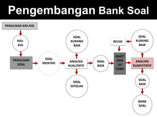 Pengembangan Bank Soal
PENULISAN
SOAL
SOAL
MENTAH ANALISIS
KUALITATIF
SOAL
DITOLAK
SOAL
KURANG
BAIK
SOAL
BAIK
RAKIT
DAN
UJI
COBA
REVISI
ANALISIS
KUANTITATIF
BANK
SOAL
KISI-
KISI
SOAL
KURANG
BAIK
SOAL
BAIK
PENULISAN KISI-KISI
 