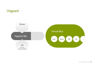 Vagrant


          Boxes


                           Virtual Box
    Vagrant file
                           App 1   App 2   DB   LB       …



             Git
            (e.g. for
       storing dotfiles)




                                                     © pixelpark   |   11
 