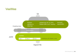 VeeWee
                                               Git




                          Kickstart                  preseed.cfg [ alt. e.g. FAI ]           AutoYaST
                          definition.rb              (Debian GNU Linux / Ubuntu)             (openSUSE)
    Predefined lists      (Red Hat)


                         postinstall.sh



                VeeWee
 JeOS
                 Box 1   Box 2             Box n         (Hosting e.g. S3, Dropbox, Local)




                                          Vagrant file



                                                                                                          © pixelpark   |   15
 