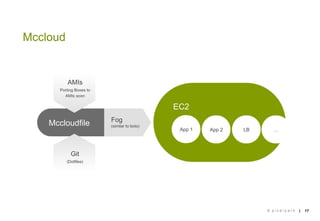 Mccloud


           AMIs
       Porting Boxes to
         AMIs soon

                                              EC2
                          Fog
    Mccloudfile           (similar to boto)
                                               App 1   App 2   LB     …




            Git
          (Dotfiles)




                                                                    © pixelpark   |   17
 