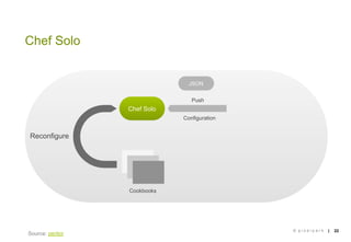 Chef Solo


                                JSON


                                 Push
                  Chef Solo
                              Configuration


Reconfigure




                  Cookbooks




                                              © pixelpark   |   22
Source: peritor
 