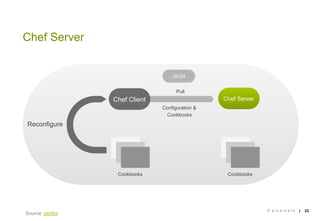 Chef Server


                                    JSON


                                      Pull
                  Chef Client                     Chef Server
                                Configuration &
                                 Cookbooks

Reconfigure




                   Cookbooks                       Cookbooks




                                                                © pixelpark   |   23
Source: peritor
 