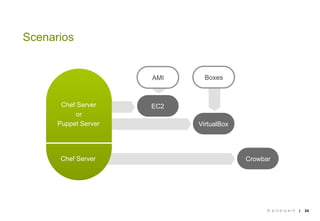 Scenarios


                      AMI     Boxes



       Chef Server    EC2
           or
      Puppet Server         VirtualBox




      Chef Server                        Crowbar




                                               © pixelpark   |   24
 