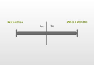 Dev to all Ops               Ops is a Black Box
                 Dev   Ops




                                                  |
 