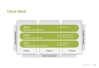 Cloud Stack



                           SaaS                                  §  e.g. Salesforce etc.
                           Software as a Service




                                                                                                 Flexibilitx of Purpose
    Level of Abstraction




                           PaaS                                  §  e.g. Google App Engine,
                                                                 §  Windows Azure, Heroku
                           Platform as a Service

                           IaaS                                  §  e.g. Amazon EC2,
                                                                 §  Rackspace etc.
                           Infrastructure as a Service

                           Public                    Hybrid                            Private

                                                Control / Governance




                                                                                                 © pixelpark              |   5
 