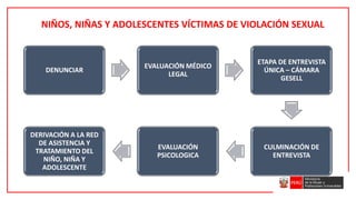 DENUNCIAR
EVALUACIÓN MÉDICO
LEGAL
ETAPA DE ENTREVISTA
ÚNICA – CÁMARA
GESELL
CULMINACIÓN DE
ENTREVISTA
EVALUACIÓN
PSICOLOGICA
DERIVACIÓN A LA RED
DE ASISTENCIA Y
TRATAMIENTO DEL
NIÑO, NIÑA Y
ADOLESCENTE
NIÑOS, NIÑAS Y ADOLESCENTES VÍCTIMAS DE VIOLACIÓN SEXUAL
 
