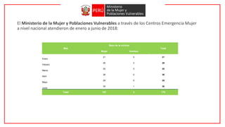 El Ministerio de la Mujer y Poblaciones Vulnerables a través de los Centros Emergencia Mujer
a nivel nacional atendieron de enero a junio de 2018:
Mes
Sexo de la víctima
Total
Mujer Hombre
Enero
21 0 21
Febrero
26 2 28
Marzo
20 0 20
Abril
36 0 36
Mayo
29 0 29
Junio
35 1 36
Total 167 3 170
 