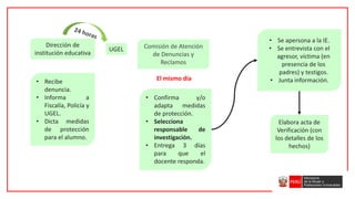 Dirección de
institución educativa
UGEL Comisión de Atención
de Denuncias y
Reclamos
• Recibe
denuncia.
• Informa a
Fiscalía, Policía y
UGEL.
• Dicta medidas
de protección
para el alumno.
El mismo día
• Confirma y/o
adapta medidas
de protección.
• Selecciona
responsable de
investigación.
• Entrega 3 días
para que el
docente responda.
• Se apersona a la IE.
• Se entrevista con el
agresor, víctima (en
presencia de los
padres) y testigos.
• Junta información.
Elabora acta de
Verificación (con
los detalles de los
hechos)
 