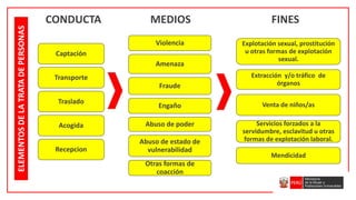 Captación
Transporte
Traslado
Acogida
Recepcion
Violencia
Amenaza
Fraude
Engaño
Abuso de poder
Abuso de estado de
vulnerabilidad
Otras formas de
coacción
Explotación sexual, prostitución
u otras formas de explotación
sexual.
Extracción y/o tráfico de
órganos
Venta de niños/as
Servicios forzados a la
servidumbre, esclavitud u otras
formas de explotación laboral.
Mendicidad
ELEMENTOS
DE
LA
TRATA
DE
PERSONAS MEDIOS
CONDUCTA FINES
 