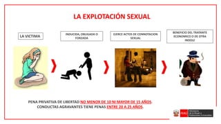 LA EXPLOTACIÓN SEXUAL
LA VICTIMA
INDUCIDA, OBLIGADA O
FORZADA
EJERCE ACTOS DE CONNOTACION
SEXUAL
BENEFICIO DEL TRATANTE
ECONOMICO O DE OTRA
INDOLE
PENA PRIVATIVA DE LIBERTAD NO MENOR DE 10 NI MAYOR DE 15 AÑOS.
CONDUCTAS AGRAVANTES TIENE PENAS ENTRE 20 A 25 AÑOS.
 