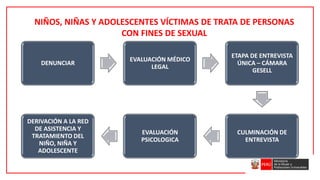DENUNCIAR
EVALUACIÓN MÉDICO
LEGAL
ETAPA DE ENTREVISTA
ÚNICA – CÁMARA
GESELL
CULMINACIÓN DE
ENTREVISTA
EVALUACIÓN
PSICOLOGICA
DERIVACIÓN A LA RED
DE ASISTENCIA Y
TRATAMIENTO DEL
NIÑO, NIÑA Y
ADOLESCENTE
NIÑOS, NIÑAS Y ADOLESCENTES VÍCTIMAS DE TRATA DE PERSONAS
CON FINES DE SEXUAL
 