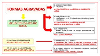 FORMAS AGRAVADAS
SE CONFIGURA EN LOS ARTÍCULOS
170°, 171°, 172°, 174°, 175°, 176°
y 176° -A.
SI EL AGENTE PROCEDIÓ CON:
• CRUELDAD
SI LOS ACTOS PRODUCEN:
• LESIÓN GRAVE EN LA VÍCTIMA Y EL AGENTE PUDO PREVER ESE
RESULTADO.
SI LOS ACTOS CAUSAN:
• MUERTE DE LA VÍCTIMA Y EL AGENTE PUDO PREVER ESE
RESULTADO.
LA PENA PRIVATIVA DE LA LIBERTAD SE INCREMENTO
5 AÑOS.
LA PENA PRIVATIVA DE LA LIBERTAD SERÁ NO
MENOR DE 30 NI MAYOR DE 35 AÑOS.
PENA : CADENA PERPETUA.
EN LOS CASOS DE LOS ARTÍCULOS
171°, 172°, 174°, 176° y 176° -A.
EN LOS CASOS DE LOS ARTÍCULOS
170°, 171°, 172°, 174°, 175°, 176° y 176° -A.
SI EL AGENTE REGISTRA Y/O TRANSMITE MEDIANTE CUALQUIER
MEDIO TECNOLOGICO.
SE INCREMENTA 5 AÑOS APLICABLE AL DELITO
LA PENA PRIVATIVA DE LA LIBERTAD
SE INCREMENTA EN 5 AÑOS SI CONCURRE CUALQUIERA DE LAS
CIRCUNSTANCIAS ESTABLECIDAS EN EL ART 170° SEGUNDO PÁRRAFO.
 